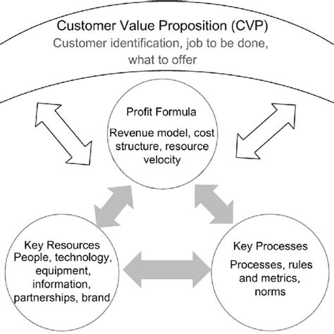 Image result for Major Components of Business Model