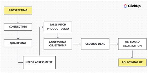 Image result for Sales Process Workflow