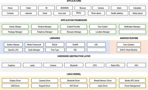 Image result for Android OS Internals Architecture
