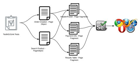 Image result for Automation Testing Page Object Model