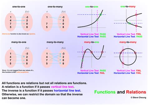 Image result for Function and Relation Examples in Real Life