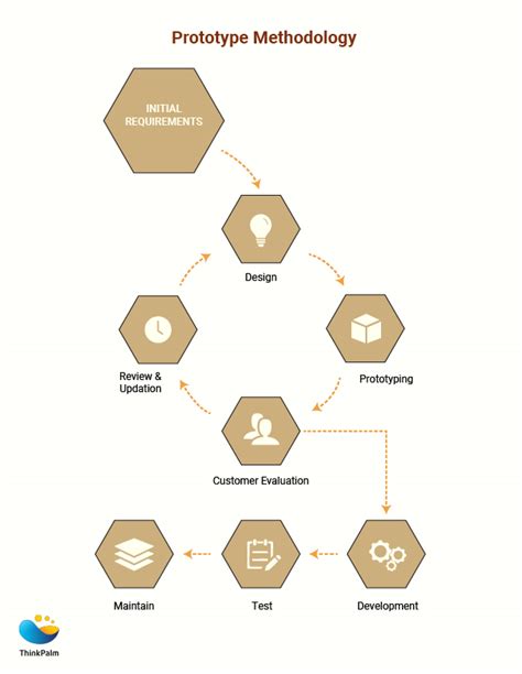 Image result for Prototype Software Development Methodology