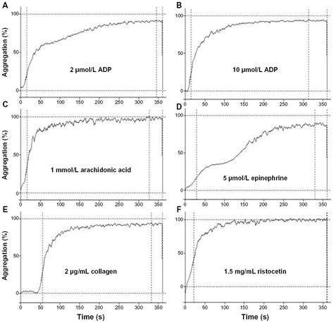 Image result for Normal Platelet Aggregation Graph