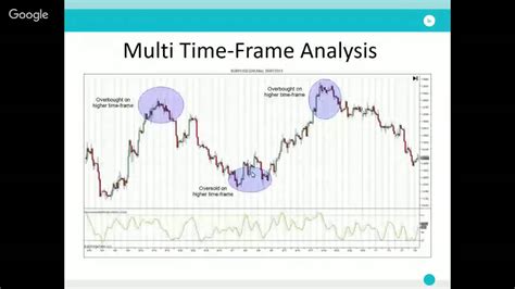 Image result for Multi Time Frame