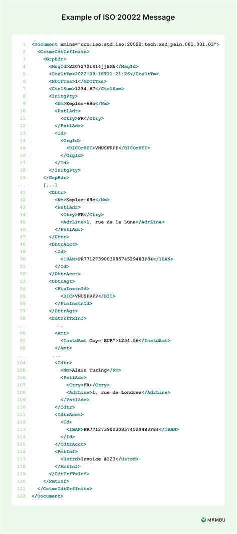 Image result for ISO 20022 Message Format