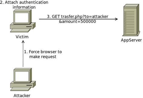 Image result for Cross Script Forgery