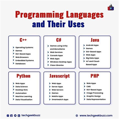 Image result for Programming Languages and Their Features