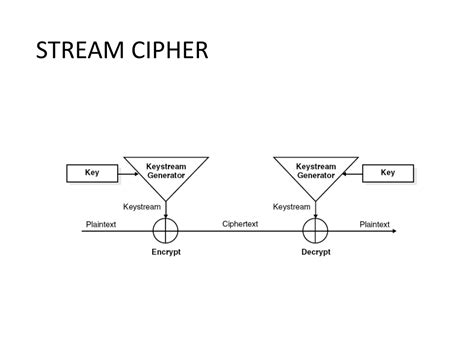 Image result for Stream Cipher