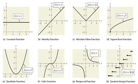Image result for How to Graph Parent Functions