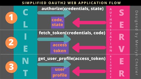 Image result for OAuth2 Auth Code Flow Backend for Front End