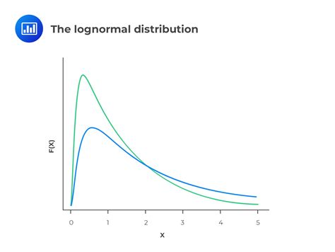 Image result for Log Normal Distribution Income