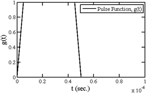 Image result for Calculus Sketch Graph of a Pulse Function
