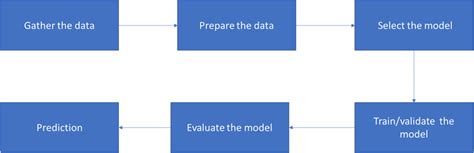 Toradh íomhá ar Supervised Learning Steps