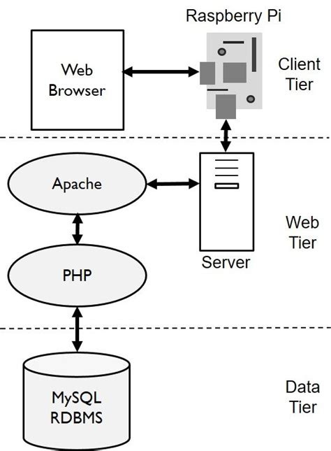 Image result for 3 Tier Web App Image