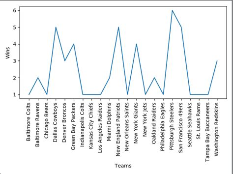 Image result for Python Dictionary From Graph