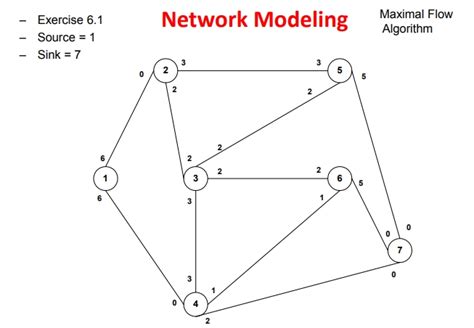 Image result for Max Flow Diagram Example