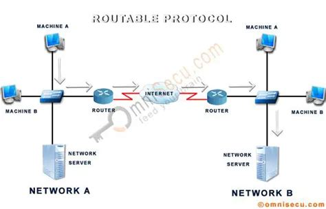 Image result for Non-Routable Protocol Examples