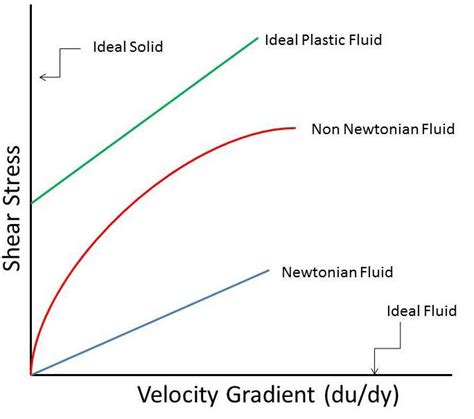 Image result for Classification of Fluid Chart Overleaf Latex