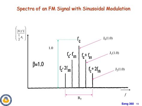 Image result for AM/FM Pm Modulation