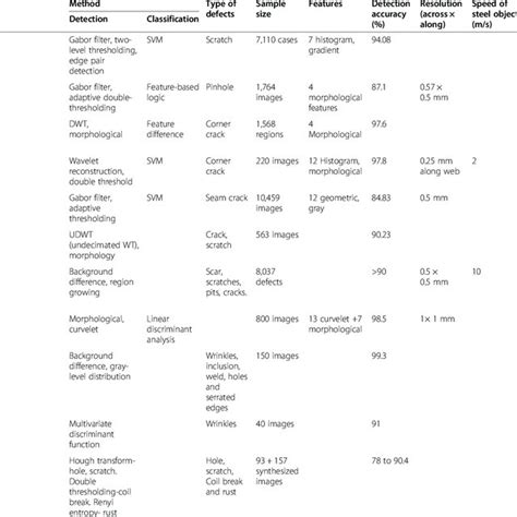 Image result for Defect Classification List