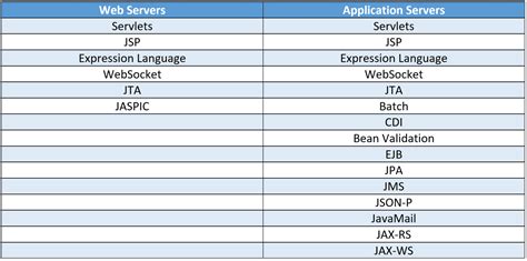 Image result for Servers Types Used in Java