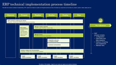 Image result for ERP System Implementation Timeline