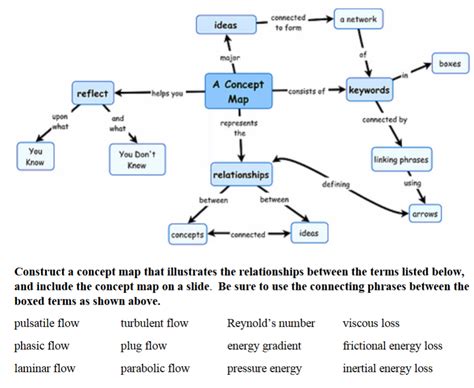 Image result for Creating a Concept Map