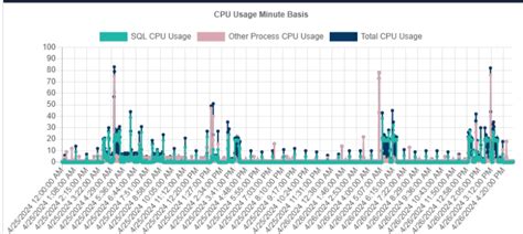 Image result for SQL Server Monitor Resource Usage