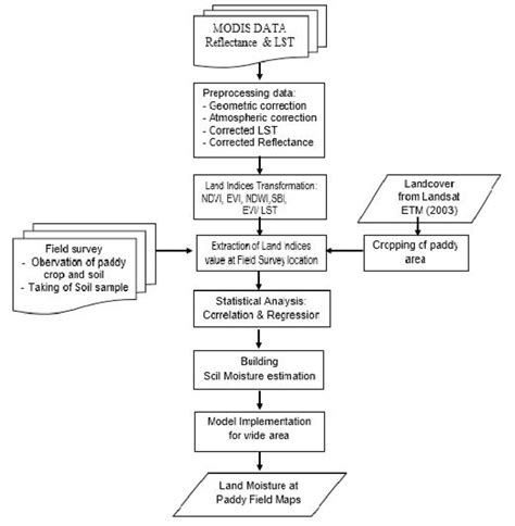 Image result for Data Processing Easy Flowchart