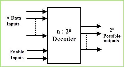 Image result for Implement 3X8 Decoder Using 2 4