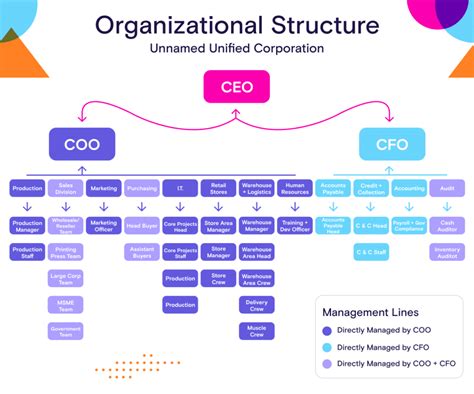 Image result for COO Work Chart