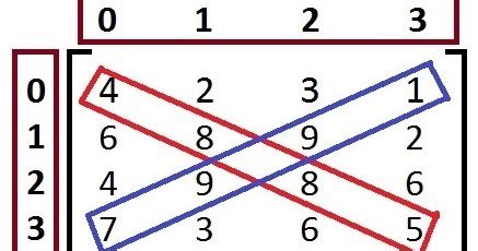 Image result for Left Diagonal of a Matrix