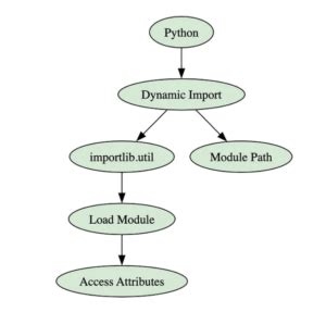 Image result for Importing Modules Attributes Posters in Python