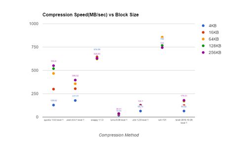 Afbeeldingsresultaten voor Sampling Rate vs Block Size