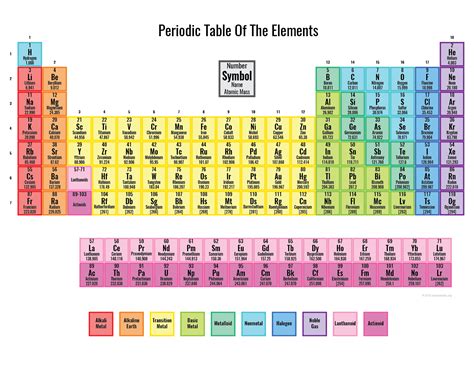 Image result for Periodic Table Key for Nitrogen