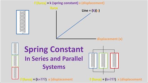 Image result for Spring Constant in Parallel