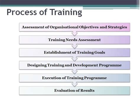 Image result for Training Program Process
