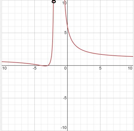 Image result for Removable Discontinuity Example Equation Piecewise