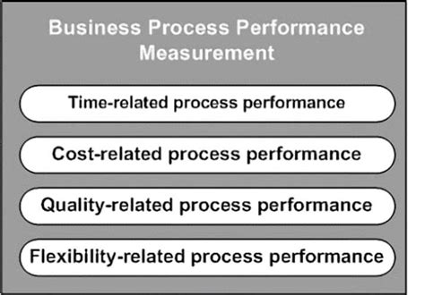 Image result for Process Flow in Performance Measurement