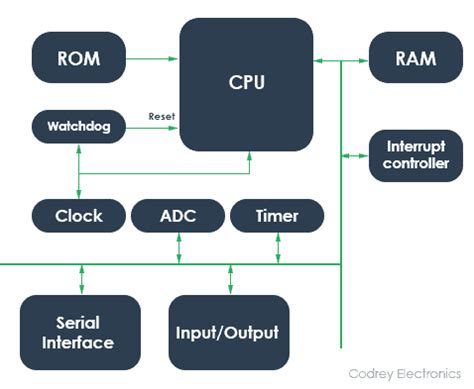 Image result for Basics of Microcontroller