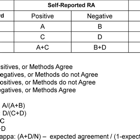 Image result for Contingency Table Probability