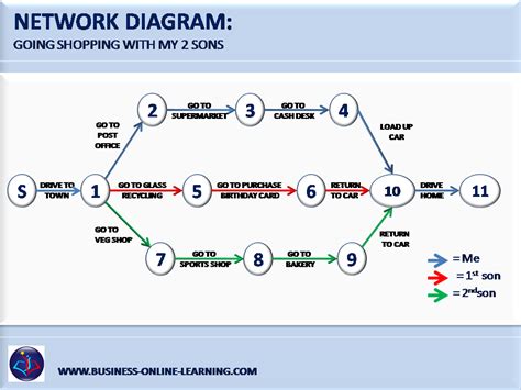 Image result for Network Diagram for Project Management