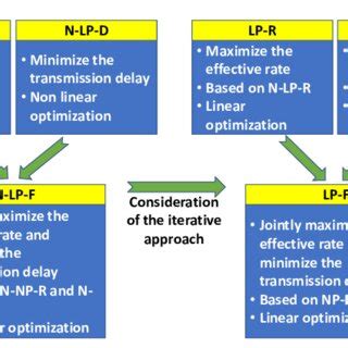 Toradh íomhá ar Different Types of Optimization Problems