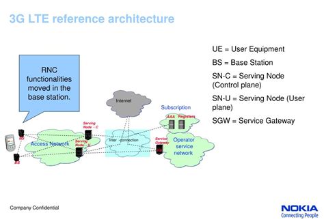 Image result for 3G Architecture Protocol Stack