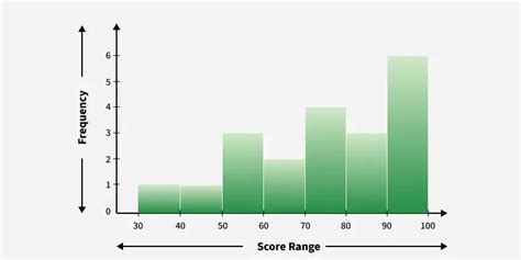Image result for Length Frequency Distribution Graph