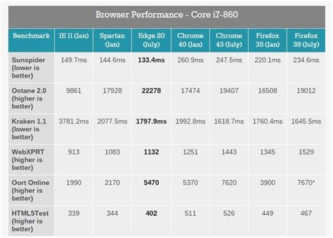 Image result for Browser Benchmarks Chart