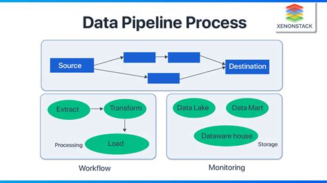 Image result for Process Pipeline Example