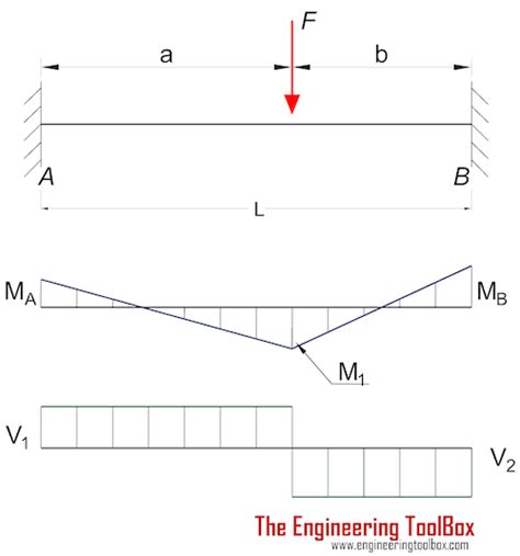 Image result for Fixed End Beam Deflection