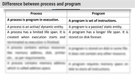 Image result for Difference Between Process and Program in Operating System