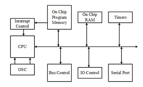 Image result for Basic Structure and Block Diagram of a Microcontroller